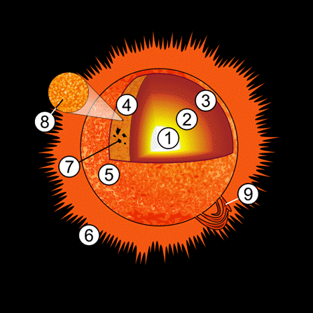 :Sun diagram.svg