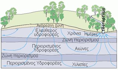           -Diagram showing how precipitation water soaks into and moves through the ground. 